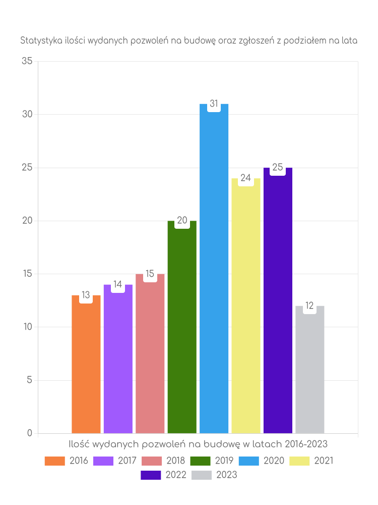 Zestawienie statystyk pozwoleń na budowę w gminie Gręboszów
